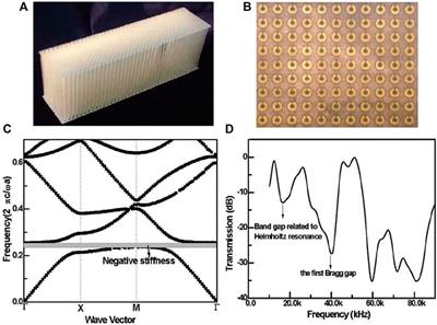 A review of piezoelectric metamaterials for underwater equipment